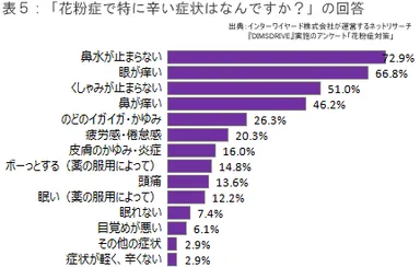花粉症で特に辛い症状