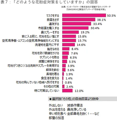 花粉症対策の内容