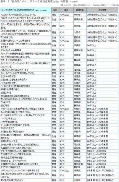 オリジナルな花粉症対策法
