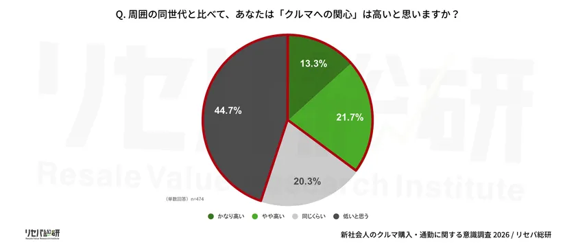 Q. 周囲の同世代と比べて、あなたは「クルマへの関心」は高いと思いますか?