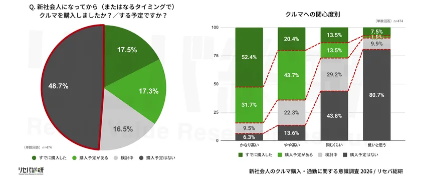 Q. 新社会人になってから(またはなるタイミングで)クルマを購入しましたか?/する予定ですか?
