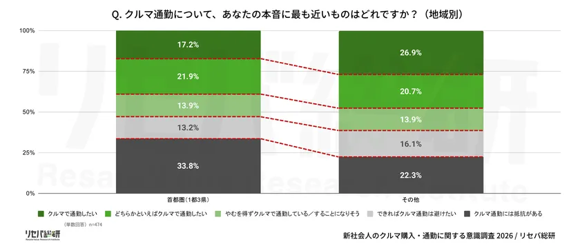 Q. クルマ通勤について、あなたの本音に最も近いものはどれですか?(地域別)