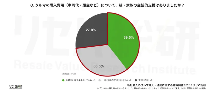 Q. クルマの購入費用(車両代・頭金など)について、親・家族の金銭的支援はありましたか?