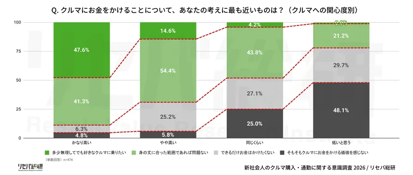 Q. クルマにお金をかけることについて、あなたの考えに最も近いものは?
