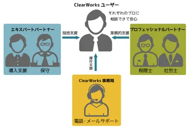 ビジネスパートナープログラム イメージ