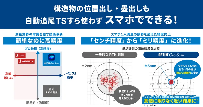 ミリ単位の高精度スマホ測量アプリ「OPTiM Geo Scan」、造物の位置出し・墨出しが可能に