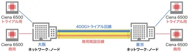 商用環境下での400Gbps光伝送の実証実験