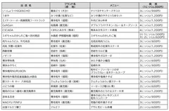 出店店舗(メニュー、価格)