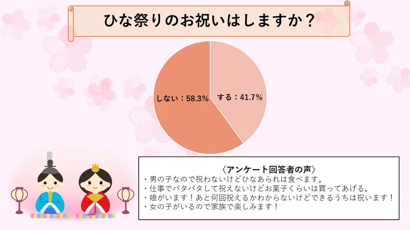 ひな祭りのお祝いをする人は約41%