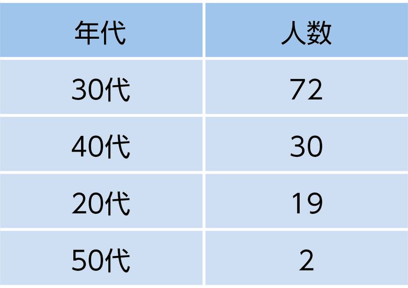【調査レポート】ママの91％が「火災時の子供」を不安視　
しかし、避難訓練の実施率は1割強という
「意識と行動の乖離」が判明
