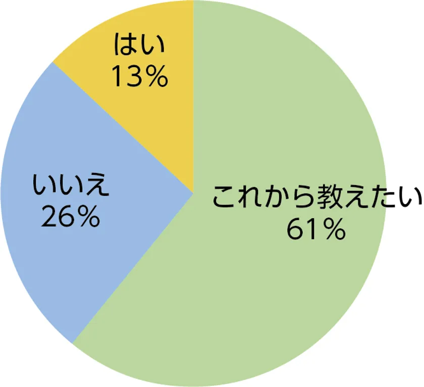 質問8回答円グラフ