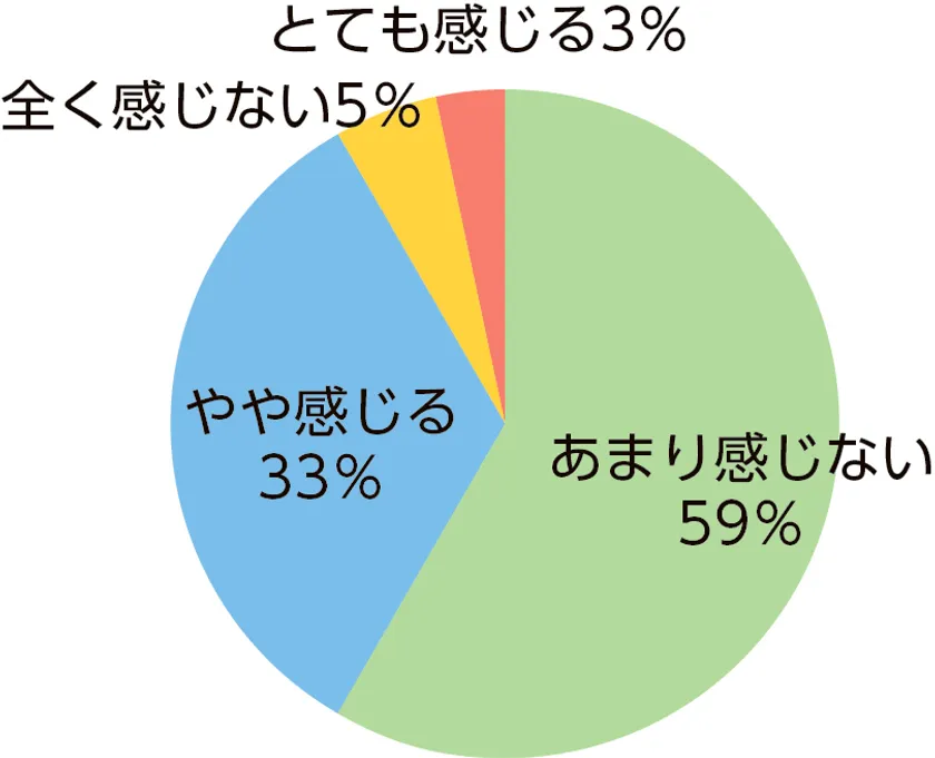 質問1回答円グラフ