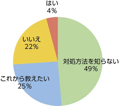 質問10回答円グラフ