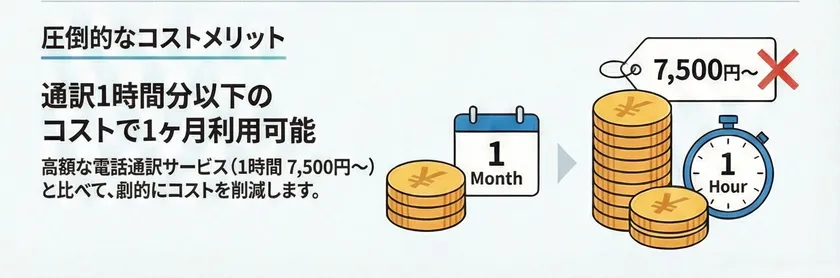 通訳1時間以下のコストで利用可能