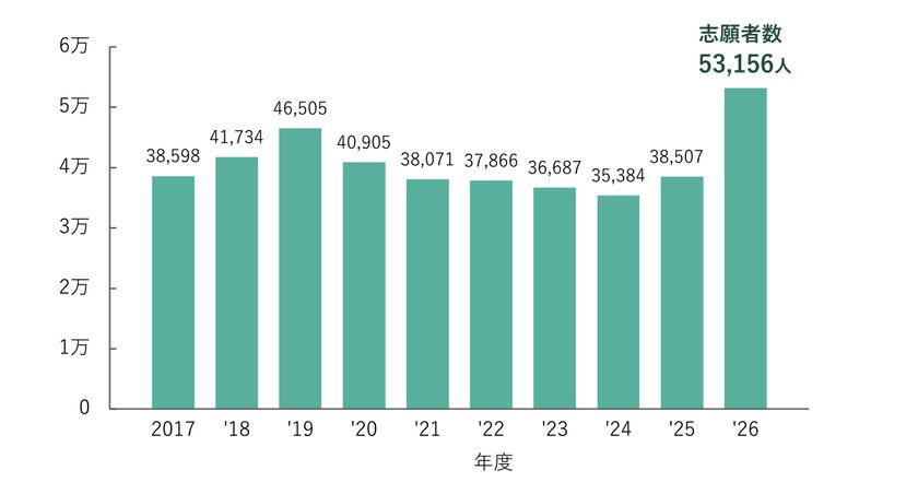 芝浦工大2026年度志願者、5万3千人超で過去最多更新　
教育改革での評価および入試改革による
志願者の選択肢増加で、多くの志願者を獲得