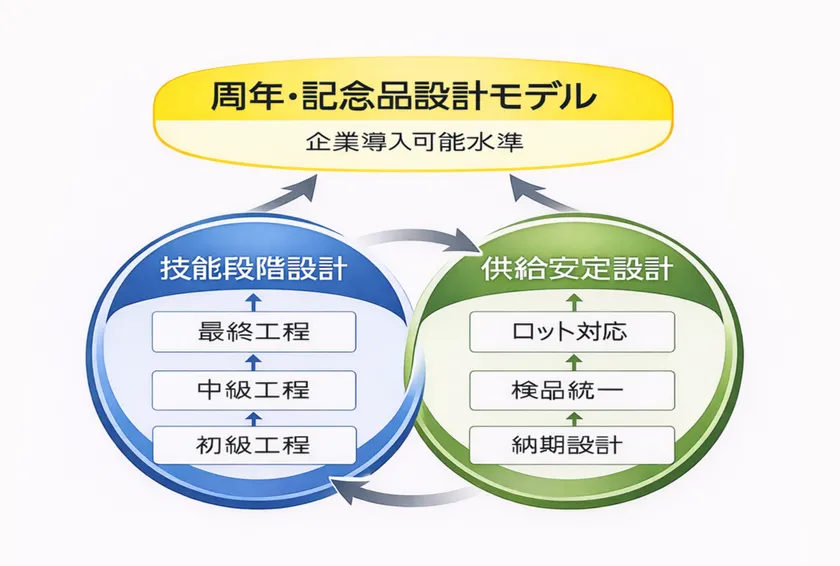 技能段階設計と供給安定設計を組み合わせ、手作り品の弱点を克服した周年・記念品モデルの全体構造
