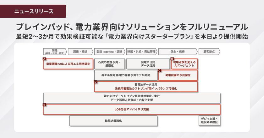 ブレインパッド、電力業界向けソリューションをフルリニューアル、
最短2～3か月で効果検証可能な「電力業界向けスタータープラン」を
本日より提供開始