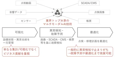 発電設備の予兆保全ソリューション