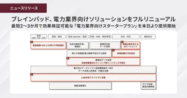 ブレインパッド、電力業界向けソリューションをフルリニューアル、 最短2～3か月で効果検証可能な「電力業界向けスタータープラン」を 本日より提供開始