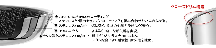 Sigma Cladとチタン強化ステンレスが外層