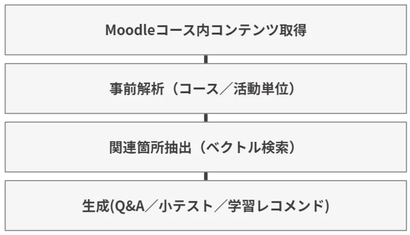 ELRAG処理フロー