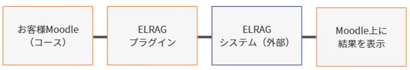 ELRAGシステム構成