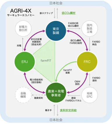 図4. AGRI-4Xのサーキュラーエコノミー