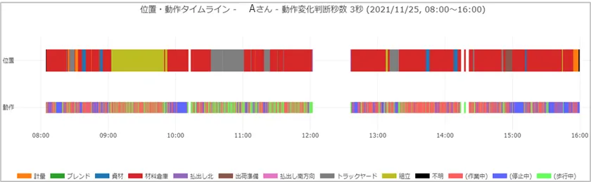 分析ツールも充実(ツール例:位置・動作タイムライン)