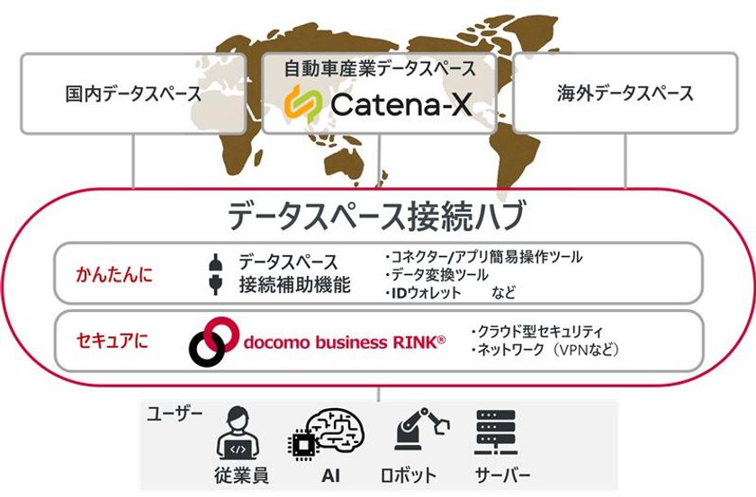 通信キャリアのNaaS ×データスペース接続をワンストップで
「データスペース接続ハブ」プロトタイプを公開