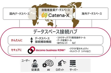 ＜データスペース接続ハブのイメージ＞