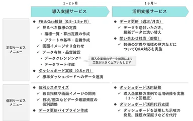 サービスメニュー（期間は目安）