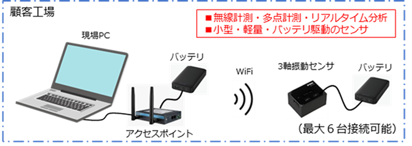 生産施設の迅速な振動評価を実現する計測システム
「(仮称)AH-WAVES(アーウェイブス)」を開発