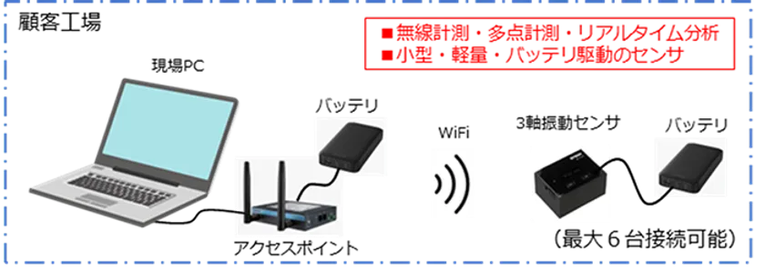 図1：振動計測システム