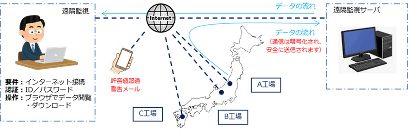 図3:遠隔監視機能