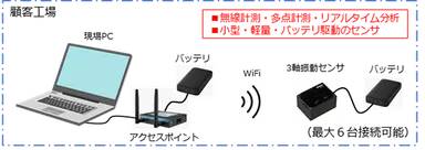 図1：振動計測システム
