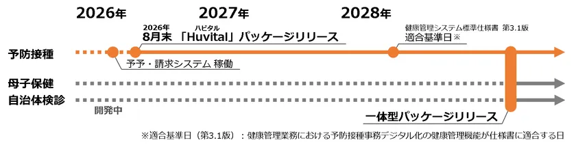 医療機関アプリ「ハビタル」の今後の展開