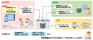 医療機関アプリ「ハビタル」のイメージ