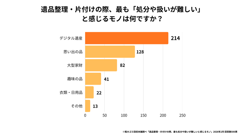 遺品整理の最大の壁は「デジタル遺産」
500人調査で判明した令和の新常識