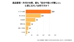 遺品整理・片付けの際、最も「処分や扱いが難しい」と感じるモノ