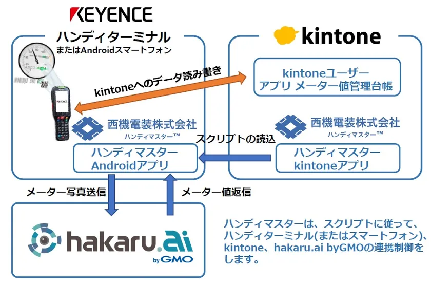 ハンディマスター・kintone・hakaru.ai byGMO連携イメージ