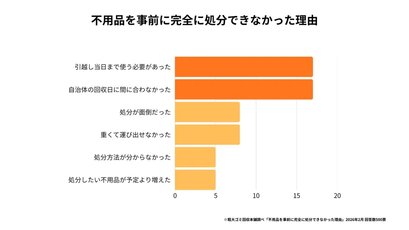 不用品を事前に処分できなかった理由