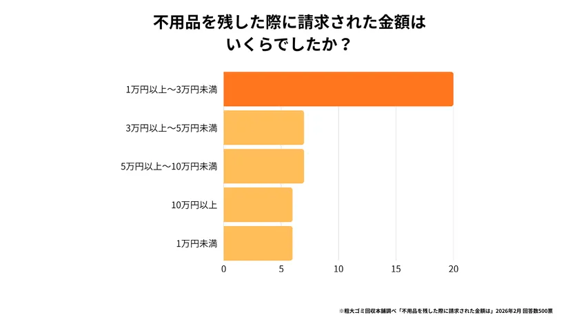 請求された金額