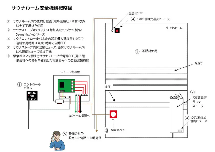 5重の安全機構が備わったサウナルーム