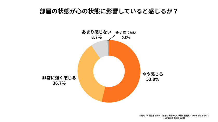 3月8日 国際女性デーに合わせ、女性500名を対象に
「住環境とメンタルヘルスに関する意識調査」を実施
女性の90.5%が「部屋の乱れは心の乱れ」と回答