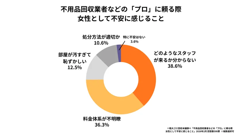 不用品回収業者などの「プロ」に頼る際、女性として不安に感じること