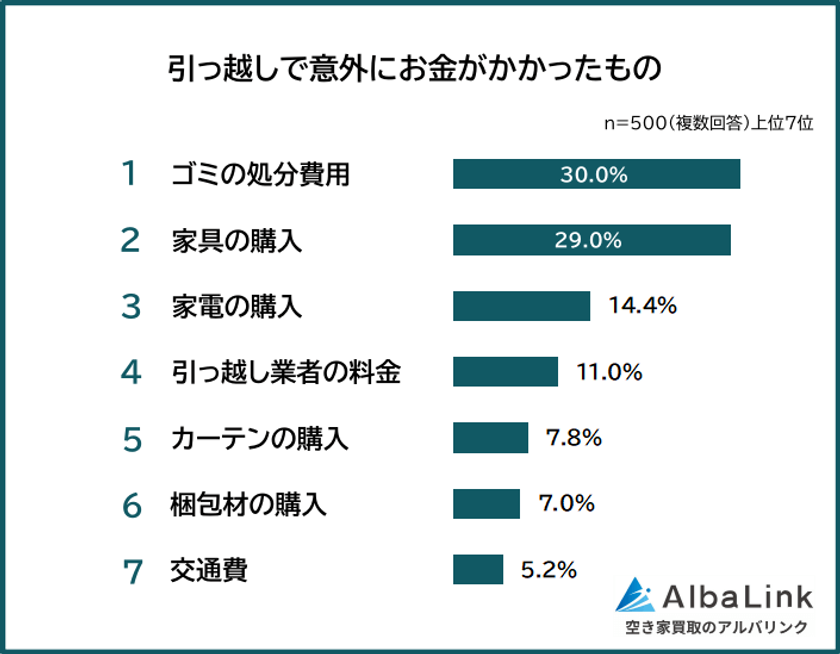 株式会社AlbaLinkがアンケート調査を実施　
引っ越し経験者500人に聞いた
「引っ越しで意外にお金がかかったもの」とは