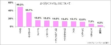 図表2:よく行くファミレスについて【複数回答】（n=3,469）