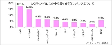 図表3:最も好きなファミレスについて（n=3,469）