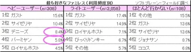 図表4:最も好きなファミレスについて【利用頻度別】（n=3,469）