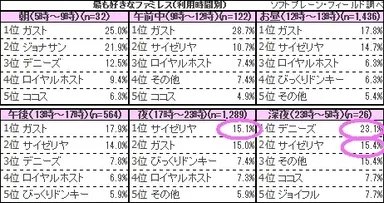 図表5:最も好きなファミレスについて【利用頻度別】（n=3,469）
